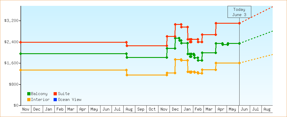 Price Graphs