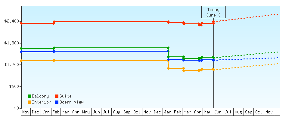 Price Graphs