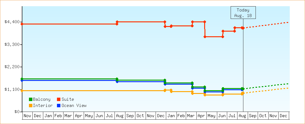 Price Graphs
