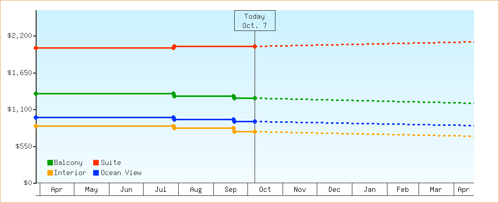Price Graphs
