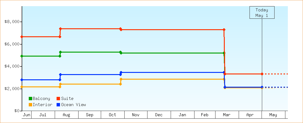 Price Graphs