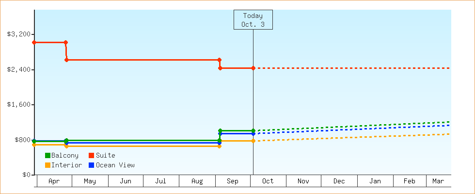 Price Graphs