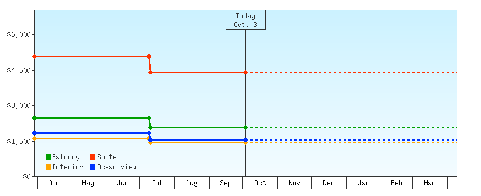 Price Graphs