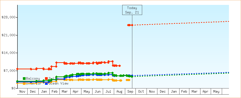 Price Graphs