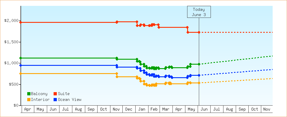 Price Graphs