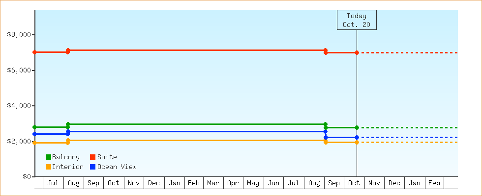Price Graphs
