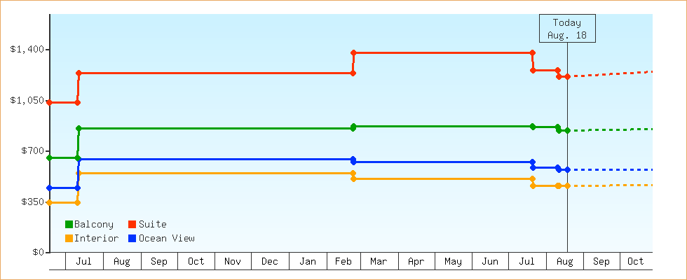Price Graphs