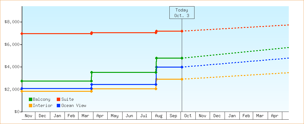 Price Graphs