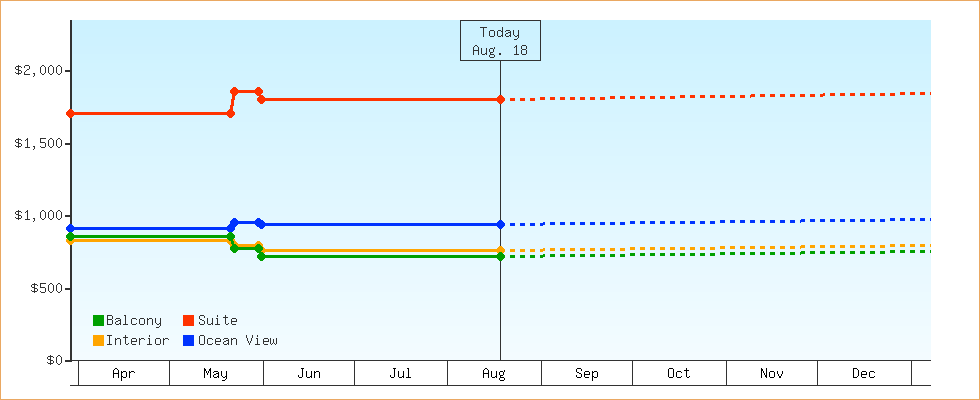 Price Graphs