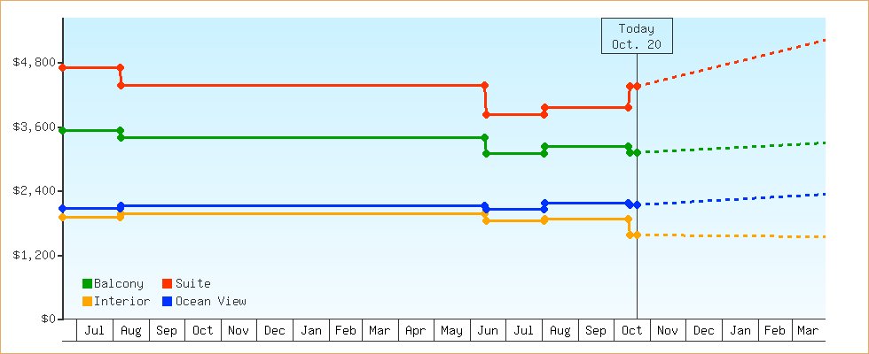 Price Graphs