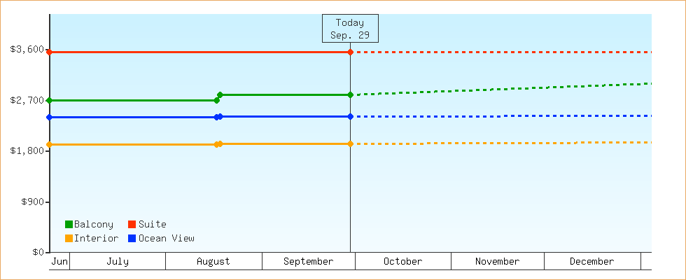 Price Graphs