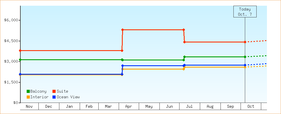 Price Graphs