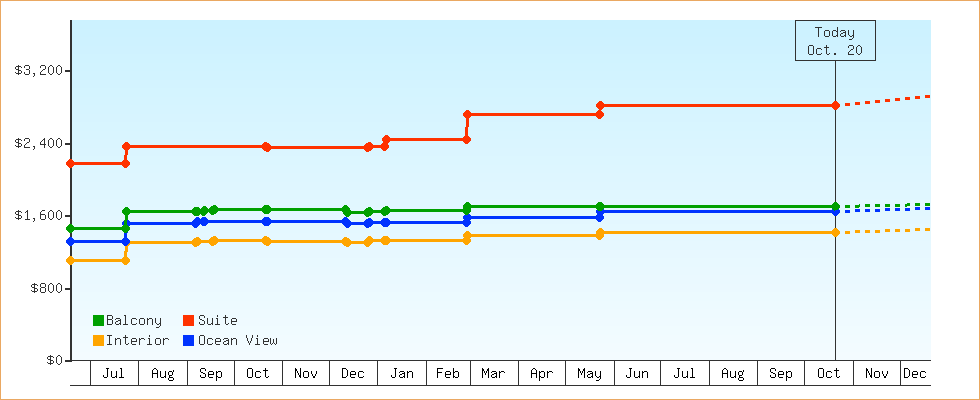 Price Graphs
