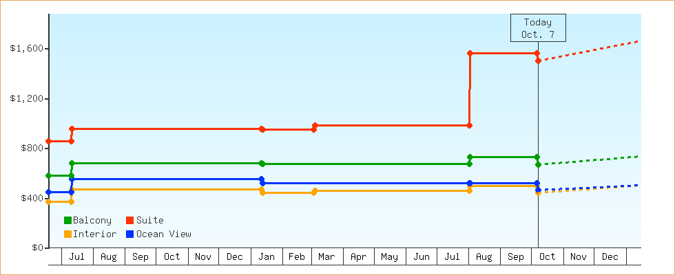 Price Graphs