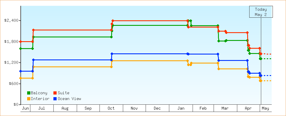 Price Graphs