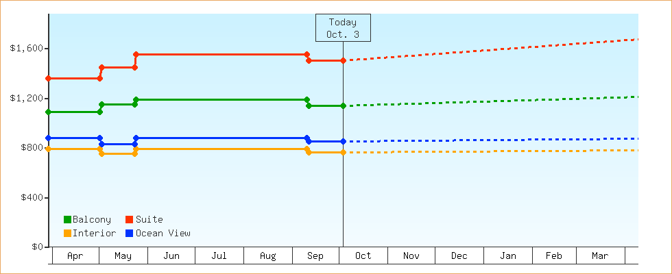 Price Graphs