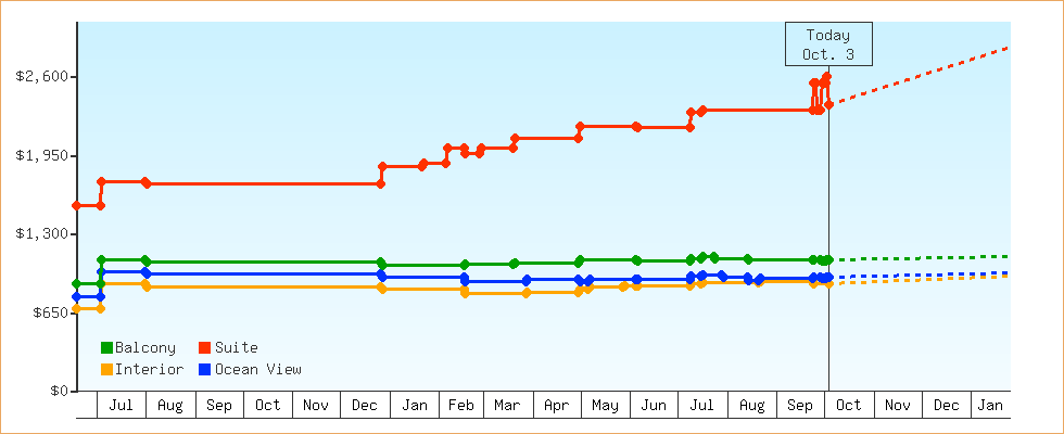 Price Graphs