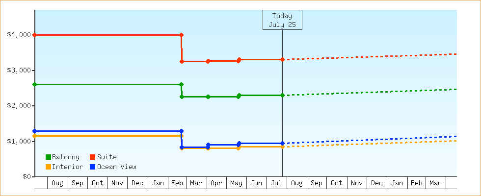 Price Graphs