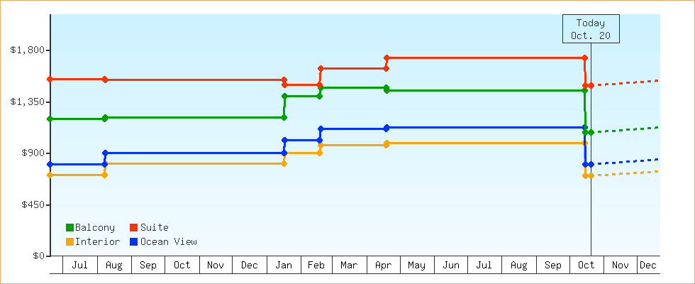 Price Graphs