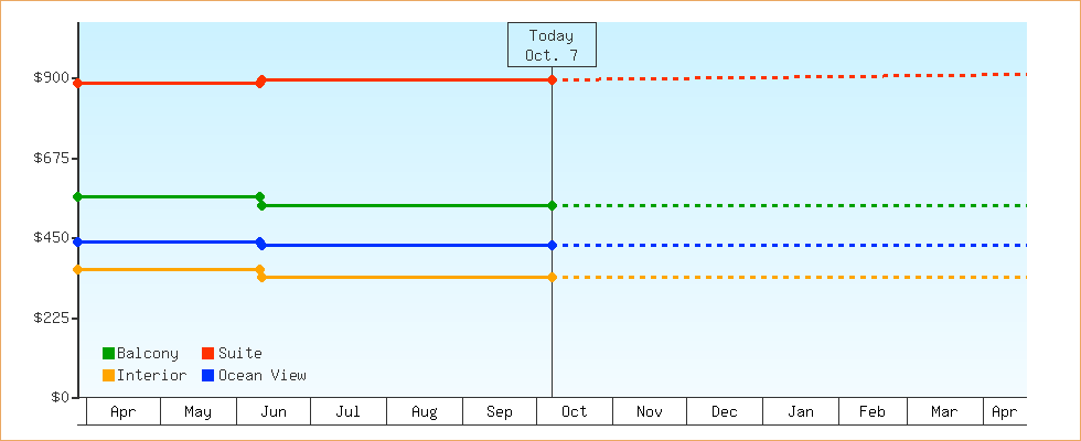 Price Graphs