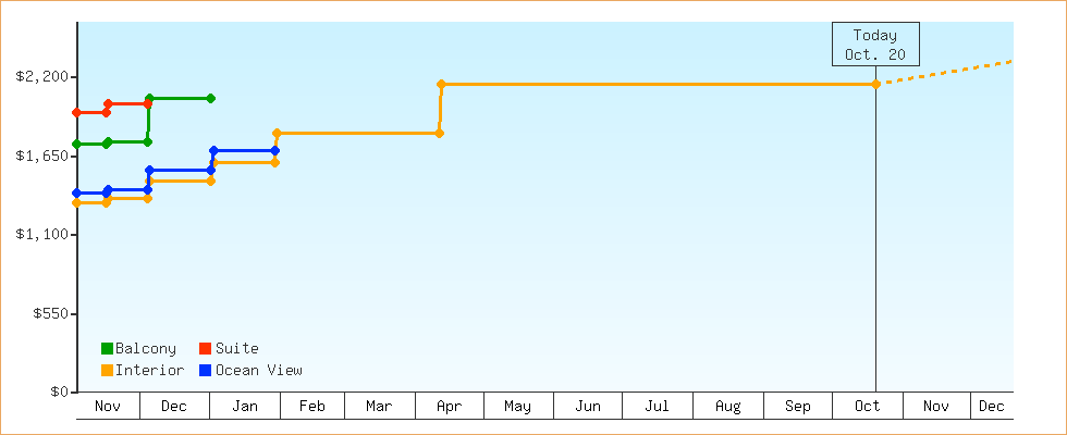 Price Graphs