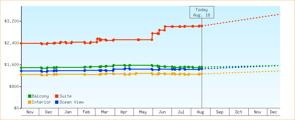 Price Graphs