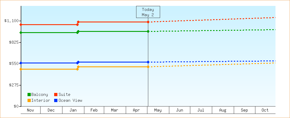 Price Graphs