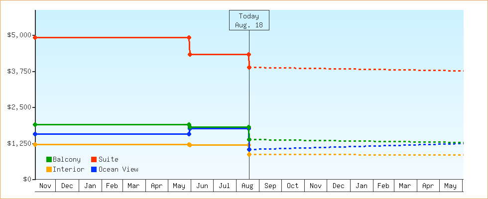 Price Graphs