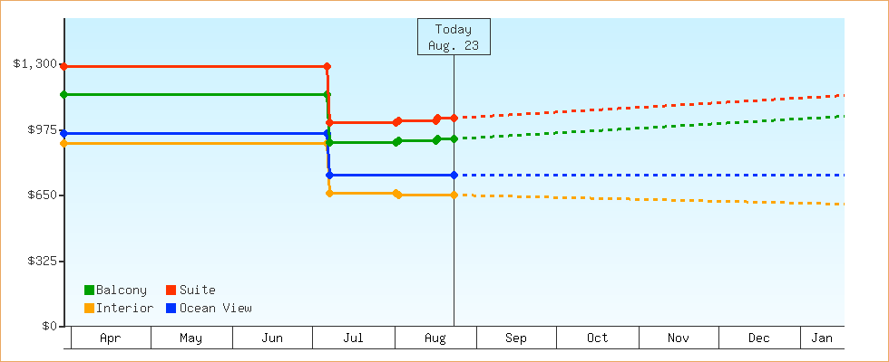 Price Graphs