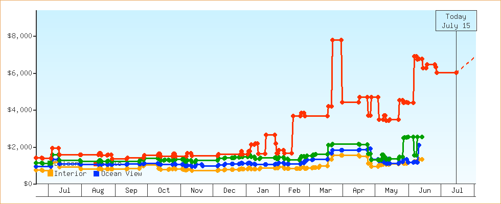 Price Graphs