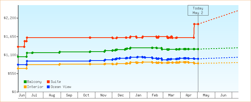 Price Graphs