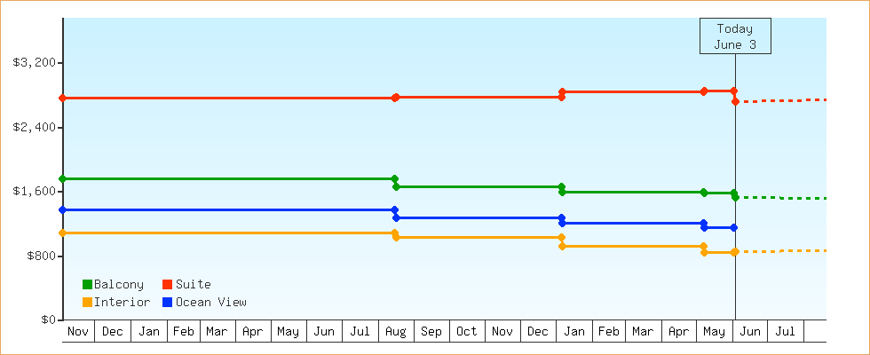 Price Graphs
