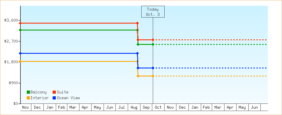 Price Graphs