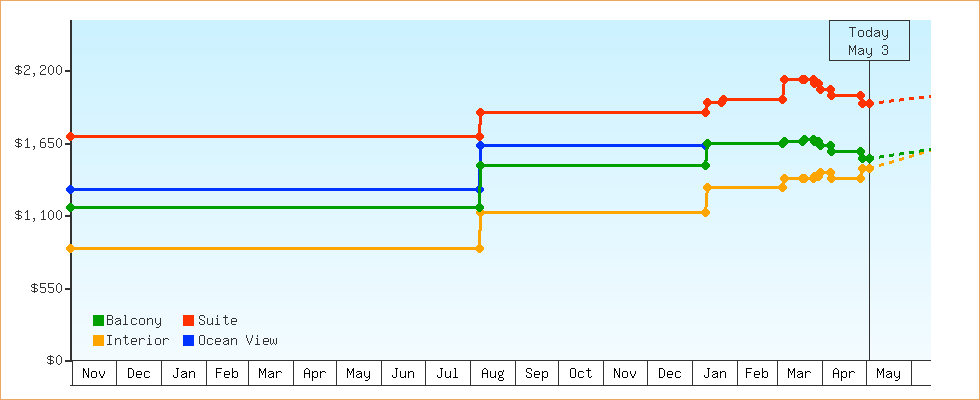 Price Graphs