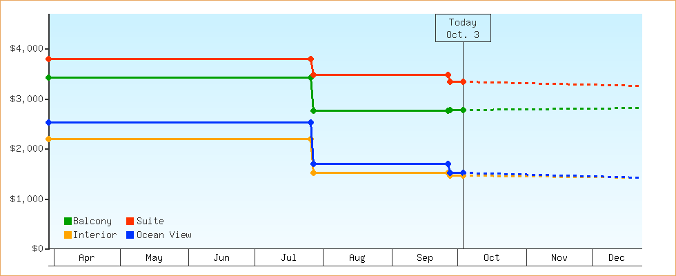 Price Graphs