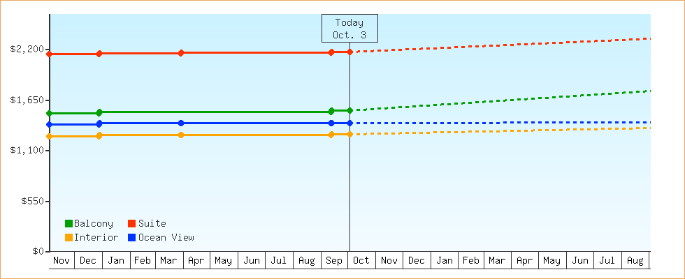 Price Graphs