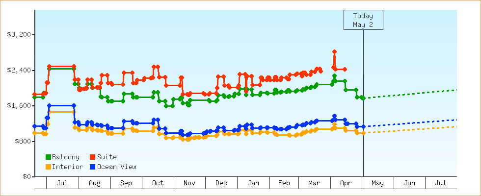 Price Graphs