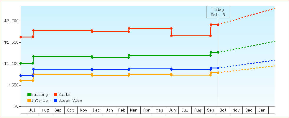 Price Graphs