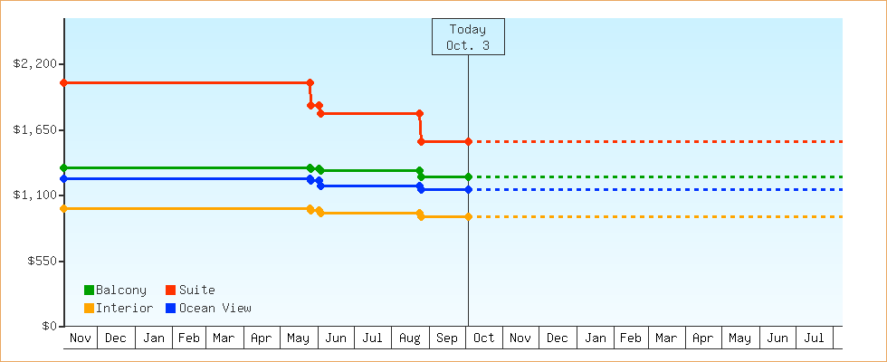 Price Graphs