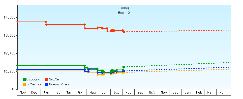 Price Graphs