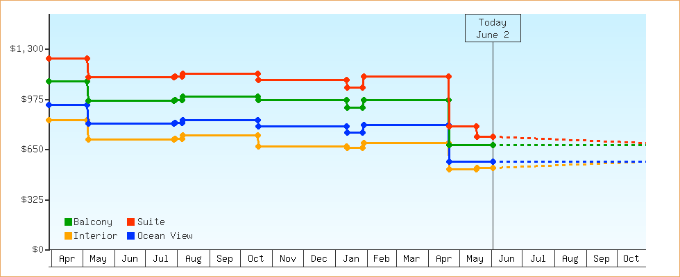 Price Graphs