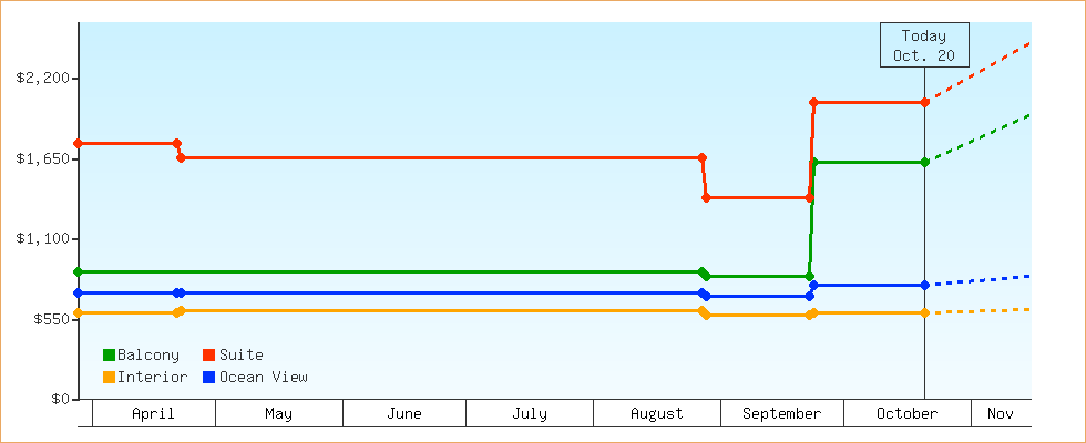 Price Graphs
