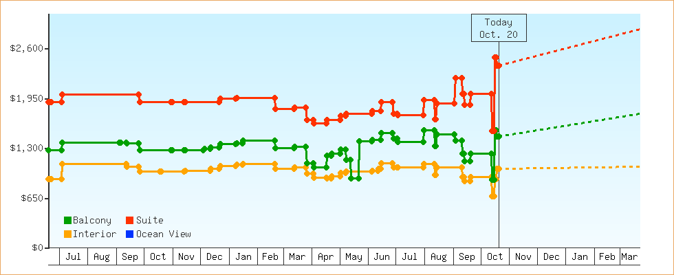 Price Graphs