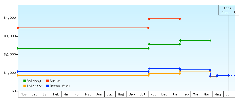 Price Graphs