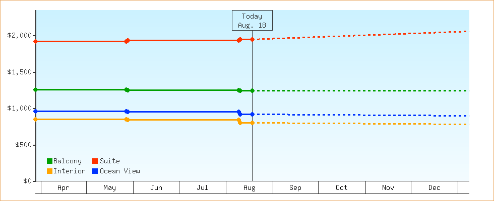 Price Graphs