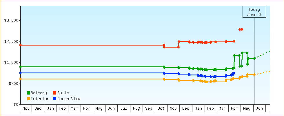 Price Graphs