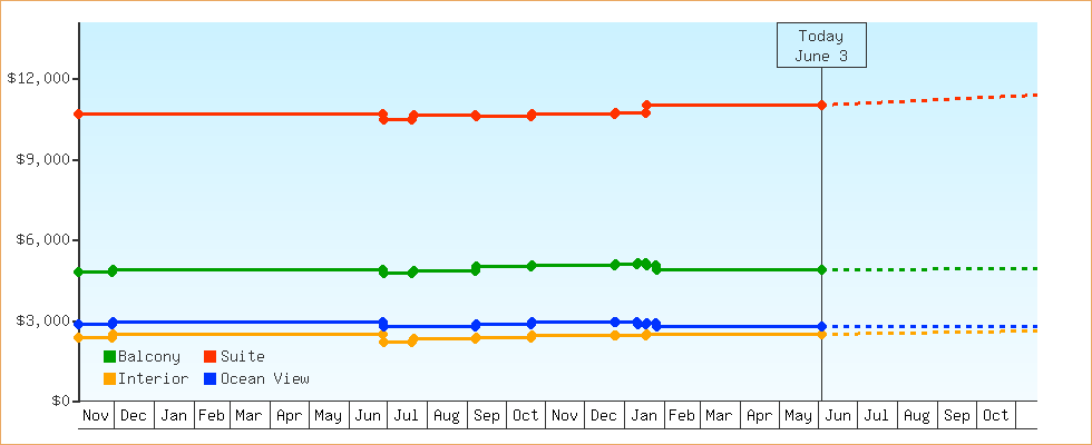Price Graphs