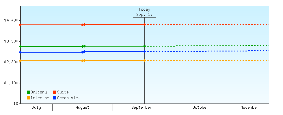 Price Graphs