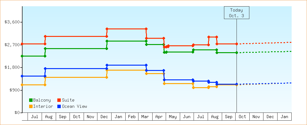 Price Graphs