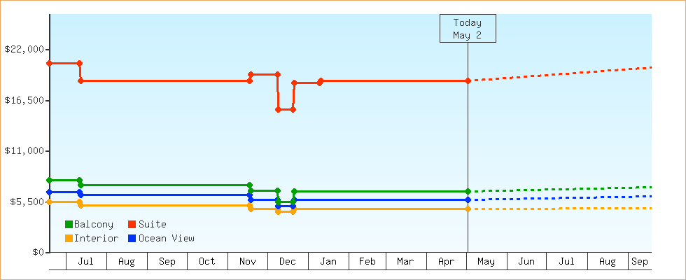 Price Graphs